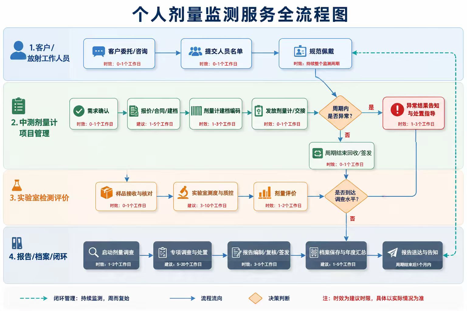 个人剂量监测服务全流程图：客户 / 项目管理 / 实验室 / 报告归档 4 泳道全流程，含 17 个节点与 2 个判断节点