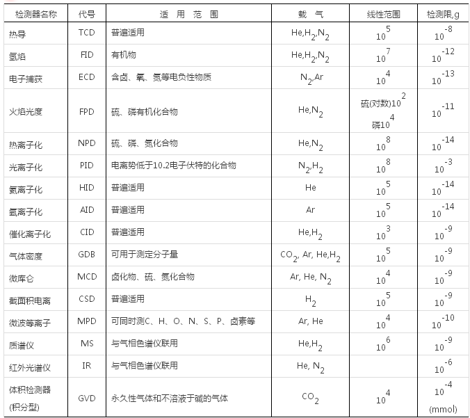 气相色谱仪基础知识（二、组成系统）