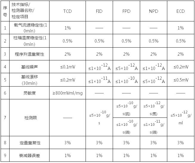 气相色谱仪基础知识（六、检定）